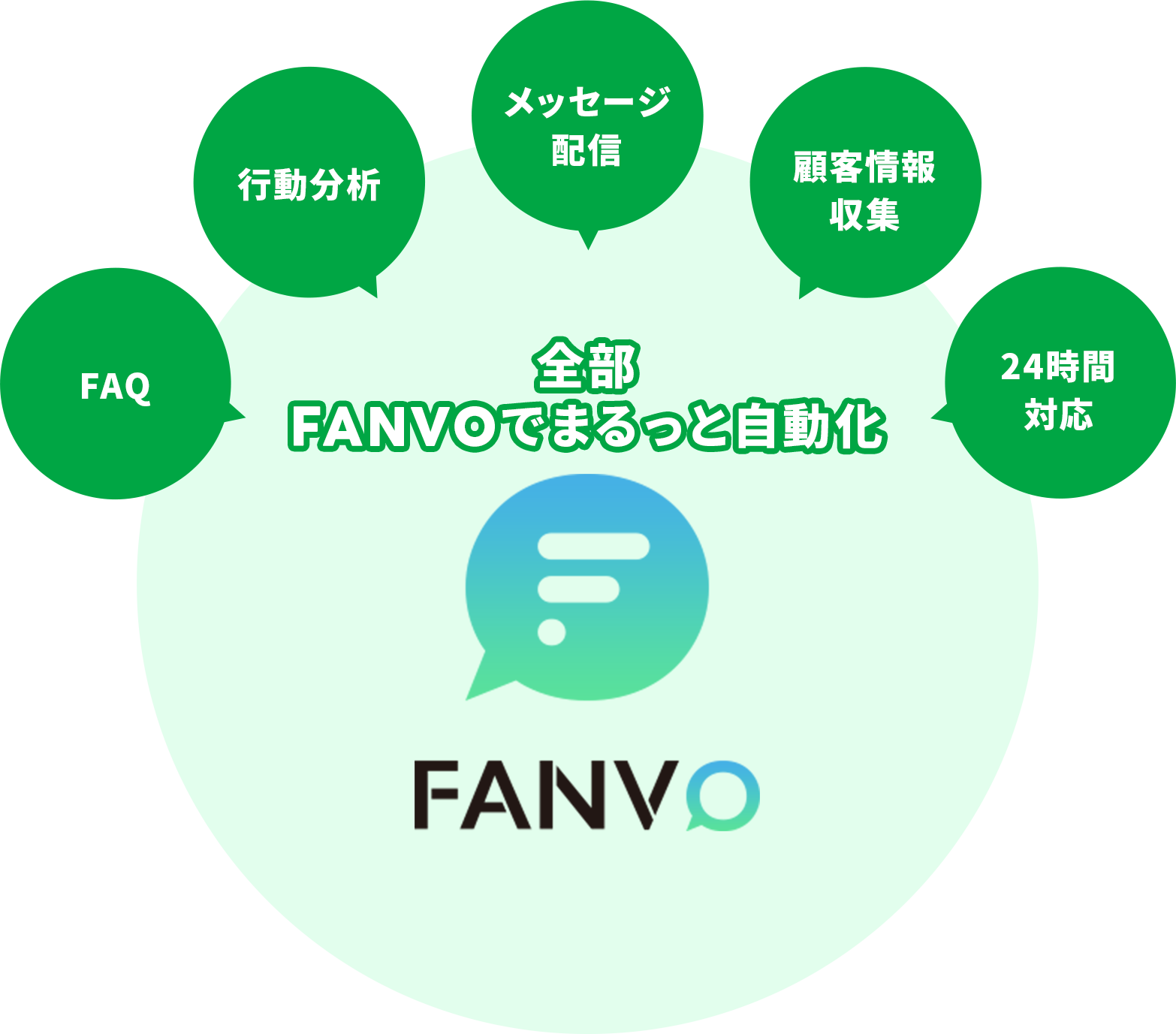 FAQ 行動分析 メッセージ配信 顧客情報収集 24時間対応 全部FANVOでまるっと自動化