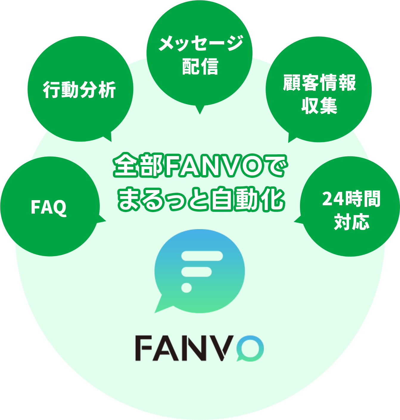 FAQ 行動分析 メッセージ配信 顧客情報収集 24時間対応 全部FANVOでまるっと自動化