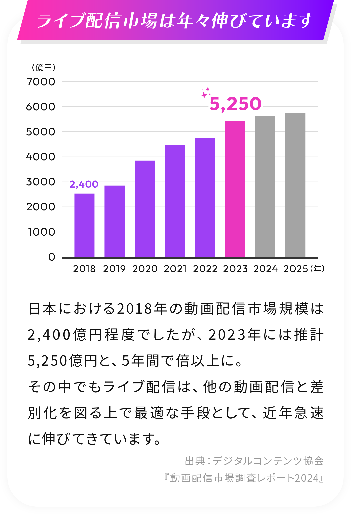 ライブ配信市場は年々伸びています