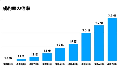 成約率の倍率のグラフ