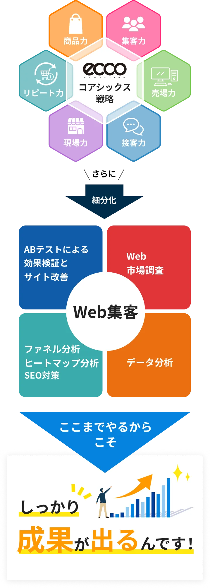 エッコ独自の集客メソッド