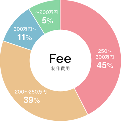 集客ECサイト制作の費用のグラフ