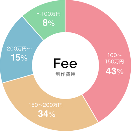 集客ECサイト制作の費用のグラフ