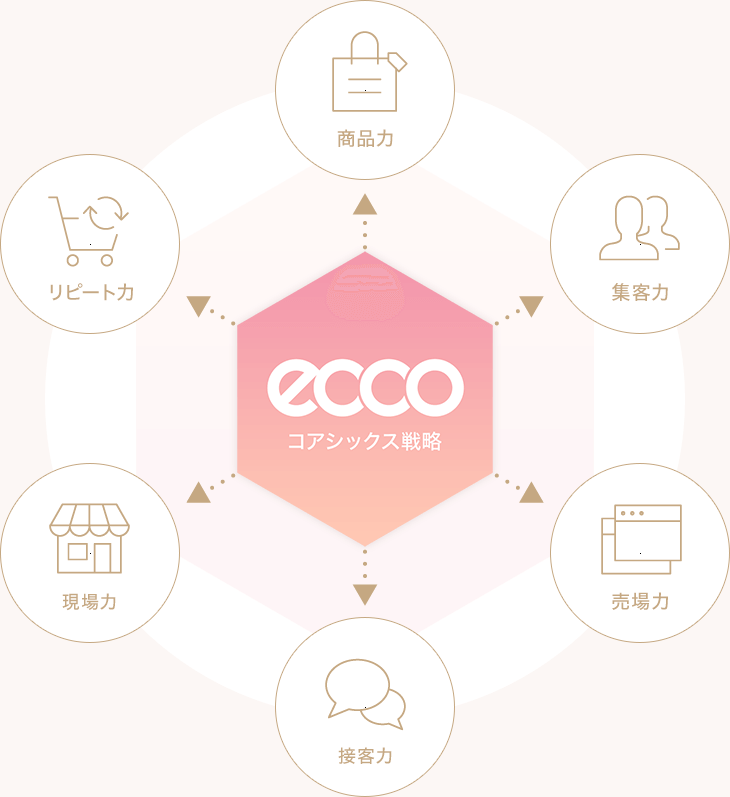 エッコのコアシックス戦略：商品力・集客力・売場力・接客力・現場力・リピート力