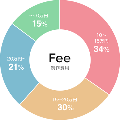 Webコンサルタントの月額費用のグラフ