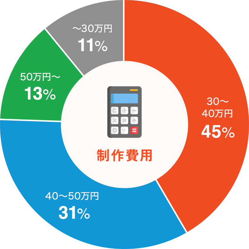 ECサイト制作の平均費用は約250万円！