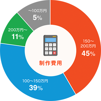 ECサイト制作の平均費用は約250万円！