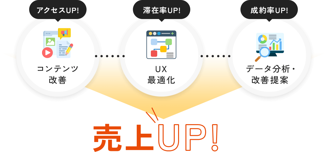 コンテンツ改善でアクセスUP!UX最適化で滞在率UP!データ分析・改善提案で成約率UP!売上UP!