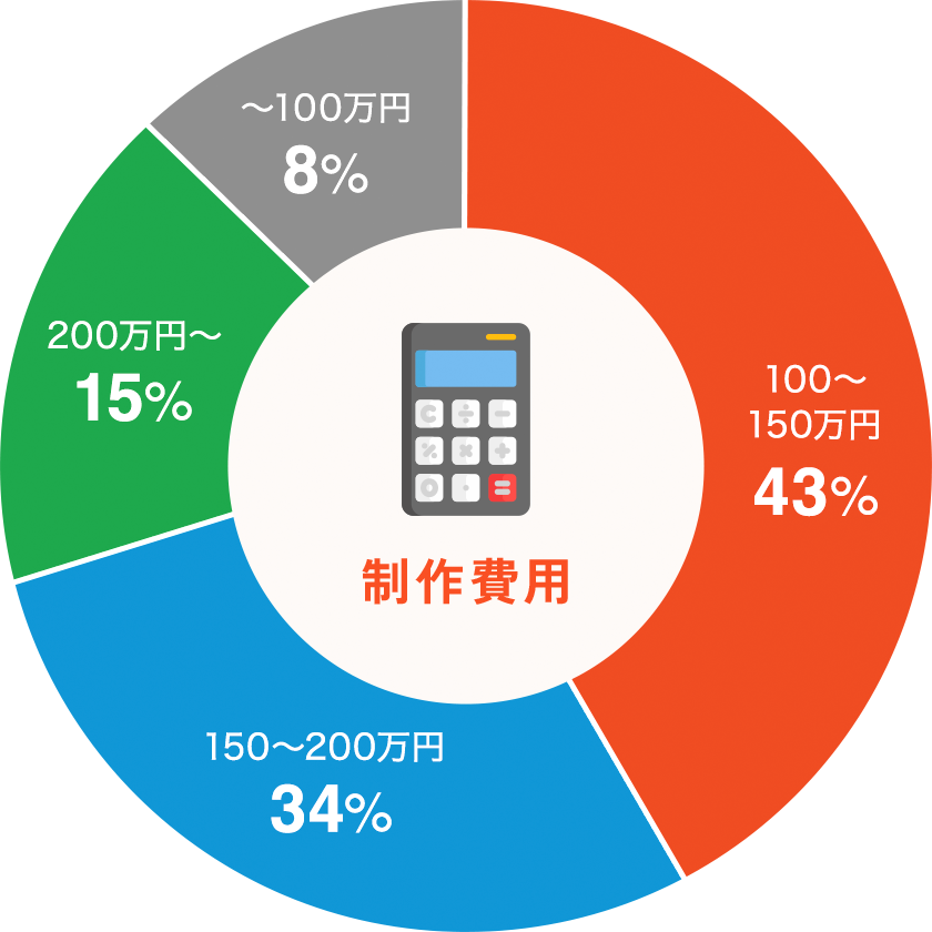 集客サイト制作の平均費用は約200万円！