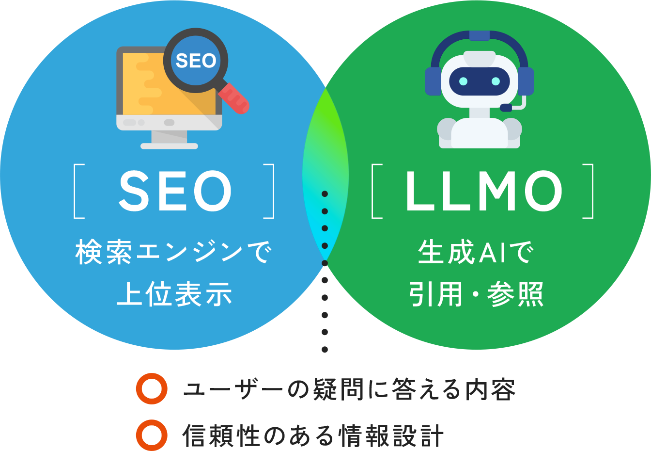 SEO 検索エンジンで上位表示 LLMO 生成AIで引用・参照
