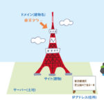 ドメインとサーバーの違い・移管って何？【超初心者でもふわっと理解】