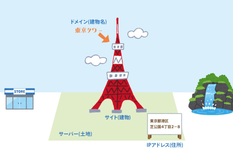 ドメインとサーバーの違い・移管って何？【超初心者でもふわっと理解】