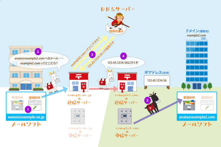 メールサーバーの違い・SMTP？POPって何？【超初心者でもふわっと理解】
